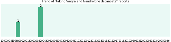 Viagra and Nandrolone decanoate drug interactions. Viagra and Nandrolone decanoate drug interactions.